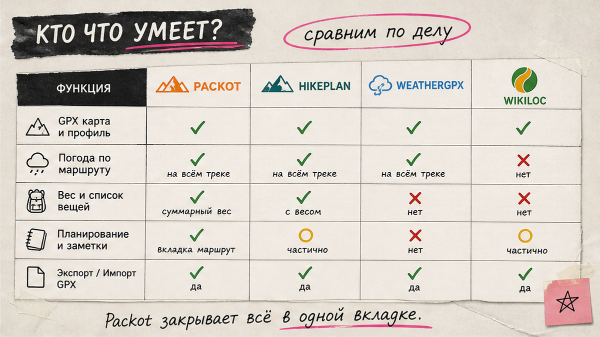 Сравнительная таблица Packot, Hikeplan, WeatherGPX и Wikiloc: GPX, погода по треку и учёт снаряжения