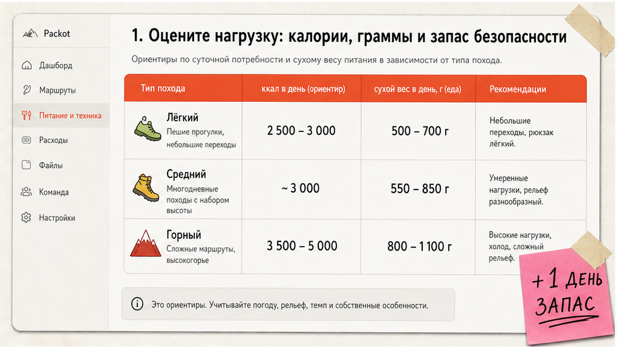 Таблица норм калорий и граммов продуктов по типу похода: лёгкий, средний и горный маршрут