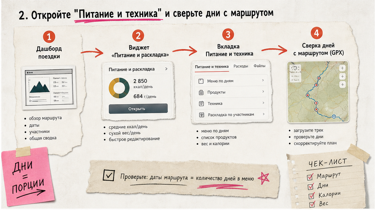Схема workflow: от дашборда Packot к вкладке Питание и техника и сверке дней с маршрутом