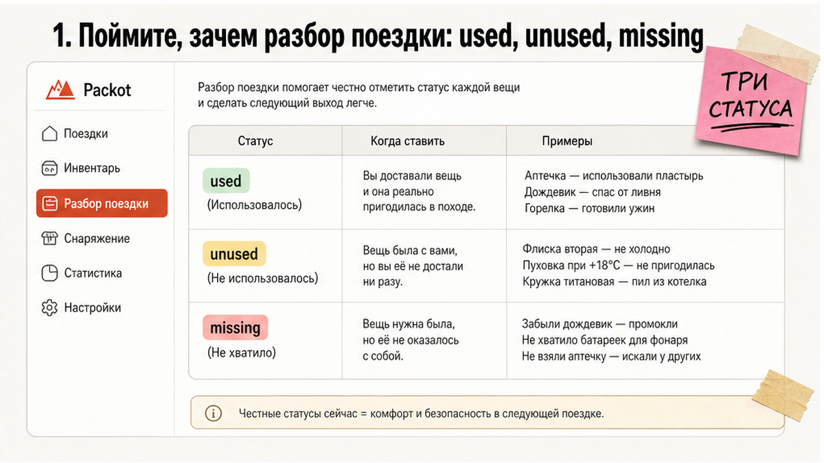Таблица статусов разбора поездки в Packot: used, unused и missing с примерами вещей