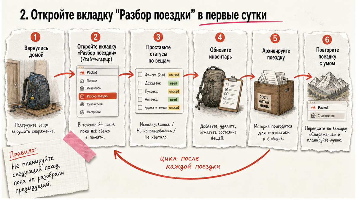Схема workflow разбора похода: от вкладки «Разбор поездки» до повторной поездки в Packot