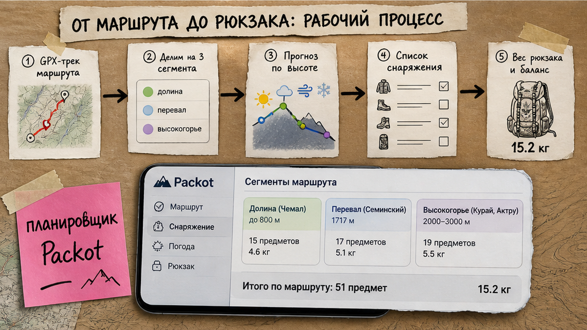 Схема разделения маршрута на сегменты в планировщике Packot: долина, перевал и высокогорье