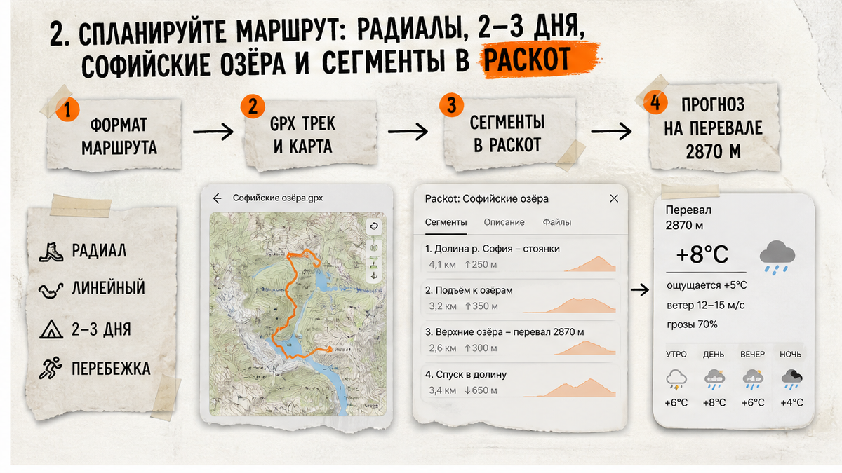 Схема планирования похода в Архыз: четыре формата маршрута, GPX и сегменты в планировщике Packot