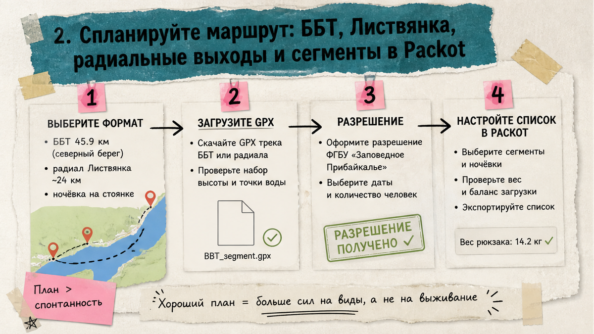 Схема планирования похода на Байкал: три формата маршрута, GPX и сегменты в Packot