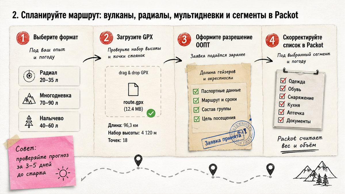 Схема планирования похода на Камчатку: три формата маршрута, GPX и сегменты в планировщике