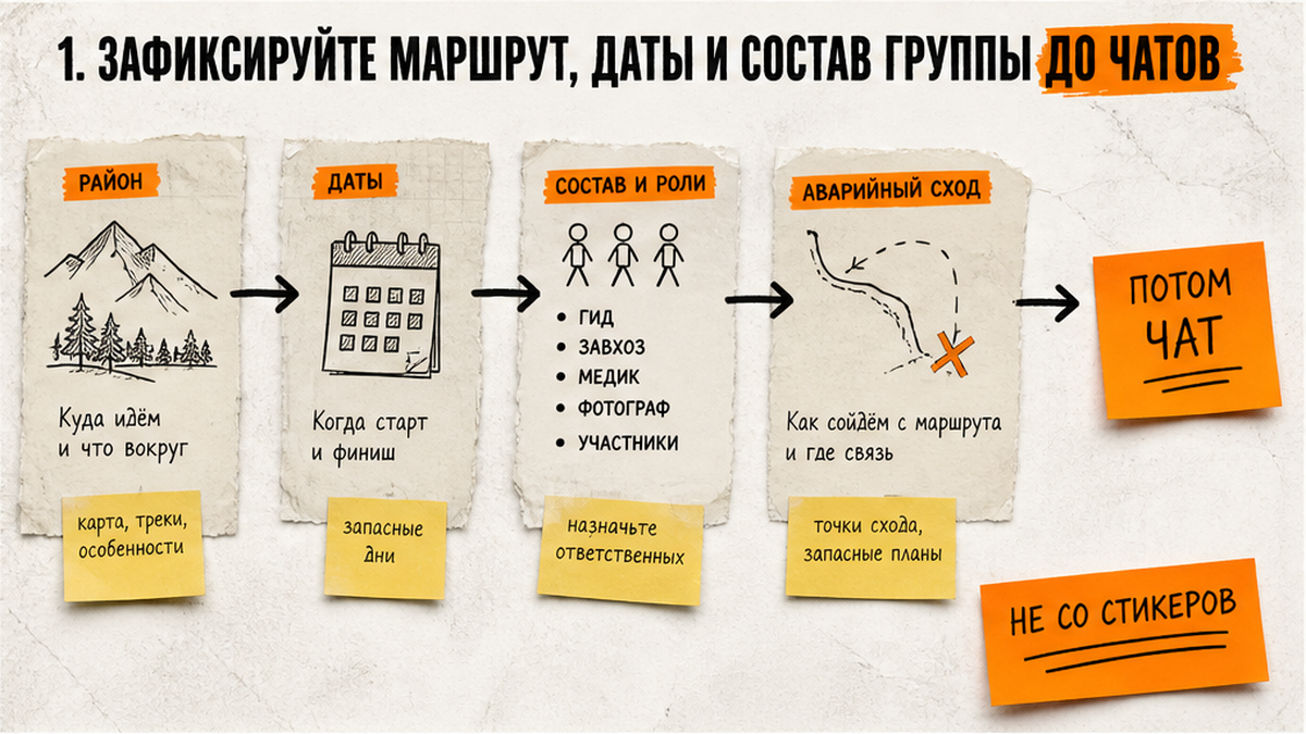 Схема подготовки гида: район, даты, состав и роли до мессенджера