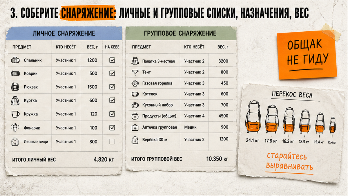 Сравнение личного и группового снаряжения с назначением кто несёт