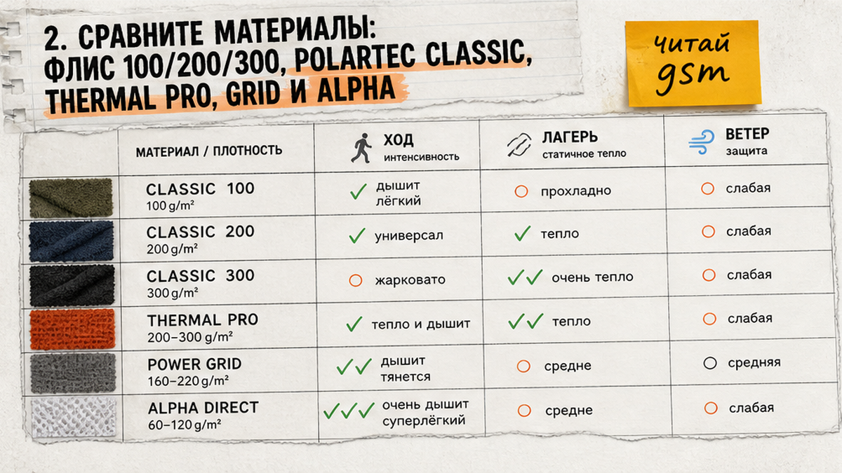 Таблица сравнения среднего слоя: флис 100, 200 и 300 г/м², Polartec Classic, Thermal Pro, Power Grid и Alpha Direct