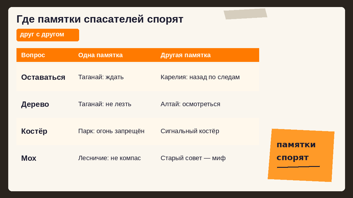 Таблица, где памятки спасателей расходятся: ждать на месте или идти по ориентиру